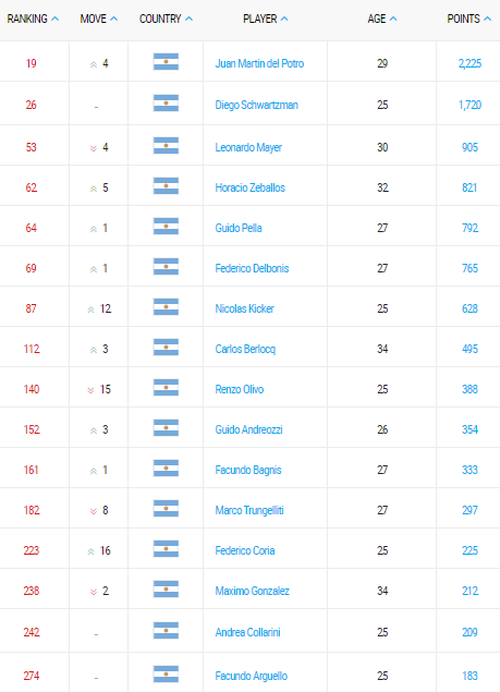 ranking atp de tenis argentino 16 octubre 2017