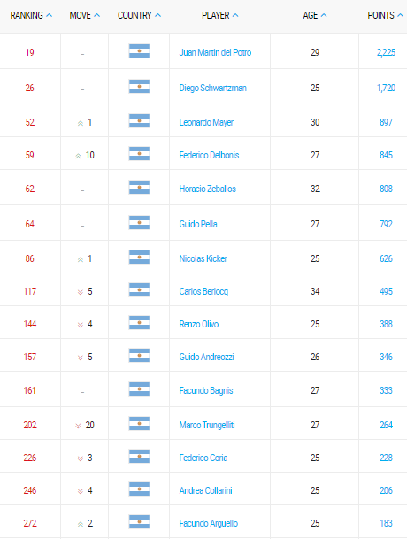 ranking atp de tenis argentino 23 octubre 2017