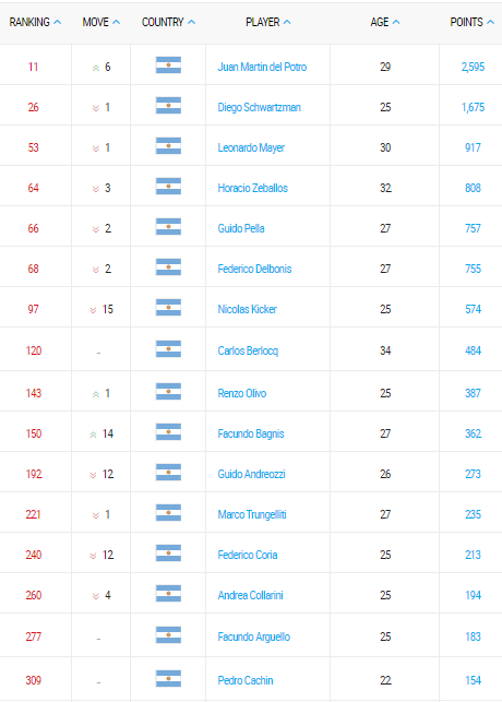 ranking atp de tenis argentino 06 noviembre 2017
