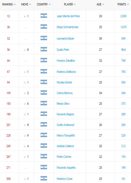 ranking atp de tenis argentino 08 enero 2018a
