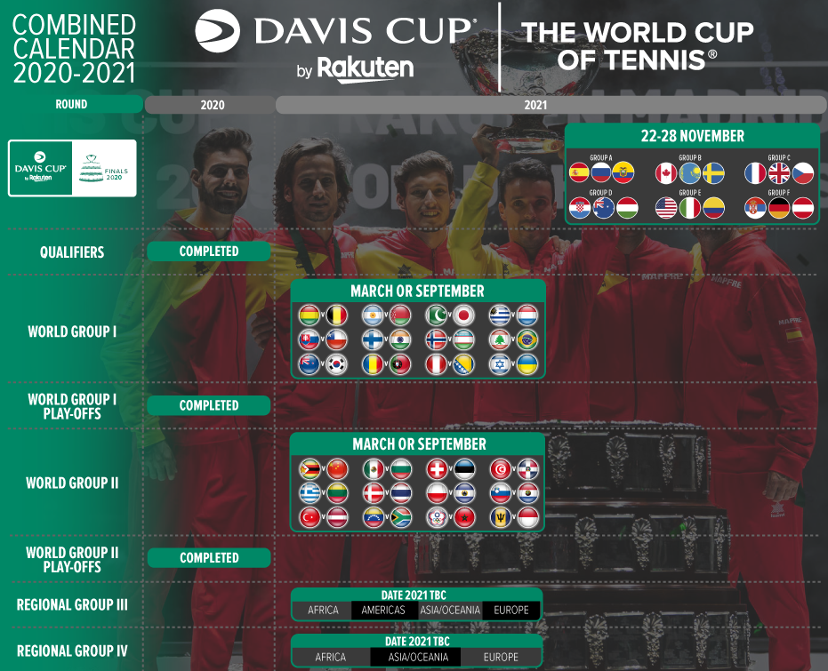 Copa Davis se pospondrán hasta 2021 a