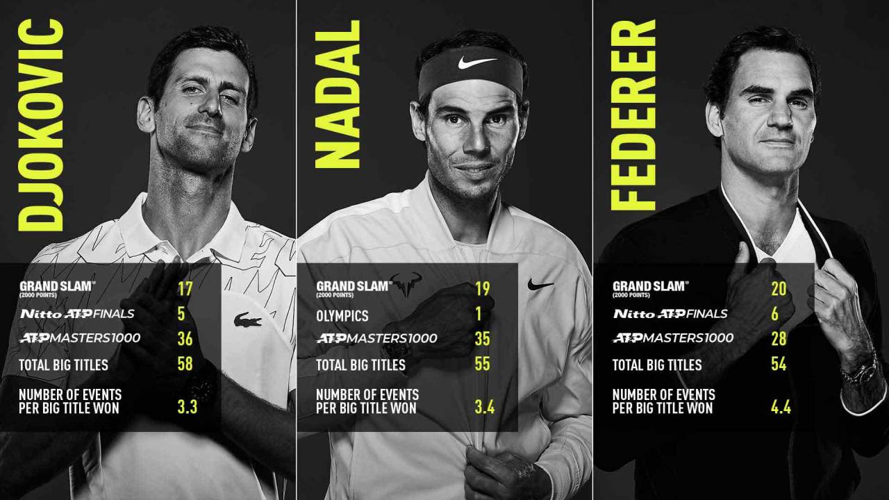 Títulos de Djokovic Nadal y Federer