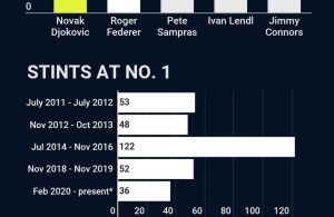 Djokovic consigue un nuevo record